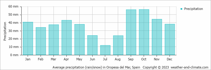 Average monthly rainfall, snow, precipitation in Oropesa del Mar, 