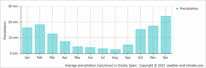 Average monthly rainfall, snow, precipitation in Orzola, Spain