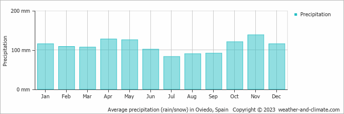 Average monthly rainfall, snow, precipitation in Oviedo, Spain