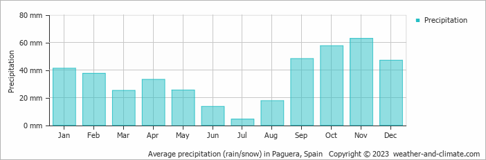 Average monthly rainfall, snow, precipitation in Paguera, Spain