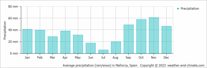 Average precipitation (rain/snow) in Mallorca, Spain   Copyright © 2023  weather-and-climate.com  