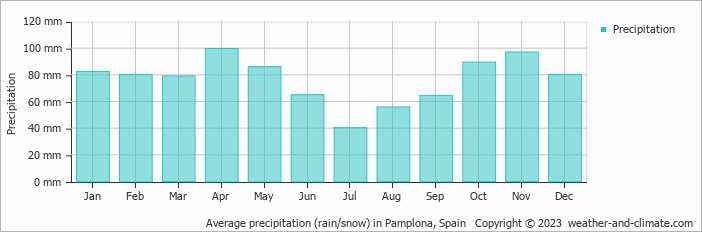 Average monthly rainfall, snow, precipitation in Pamplona, Spain