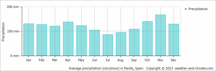 Average monthly rainfall, snow, precipitation in Pando, Spain