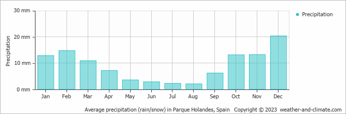 Average monthly rainfall, snow, precipitation in Parque Holandes, Spain