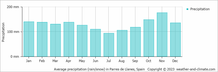 Average monthly rainfall, snow, precipitation in Parres de Llanes, Spain