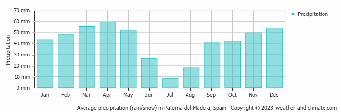 Average monthly rainfall, snow, precipitation in Paterna del Madera, Spain