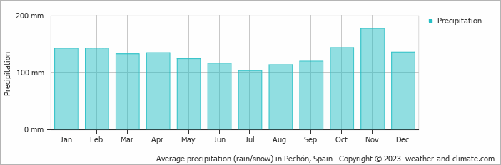 Average monthly rainfall, snow, precipitation in Pechón, Spain