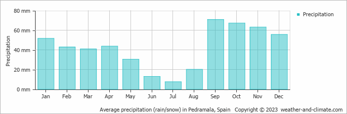 Average monthly rainfall, snow, precipitation in Pedramala, Spain