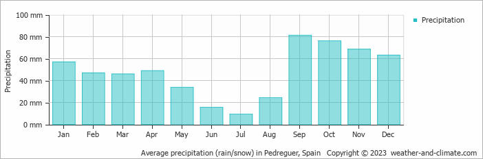 Average monthly rainfall, snow, precipitation in Pedreguer, Spain