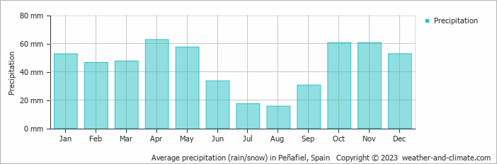 Average monthly rainfall, snow, precipitation in Peñafiel, Spain