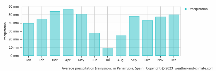 Average monthly rainfall, snow, precipitation in Peñarrubia, Spain