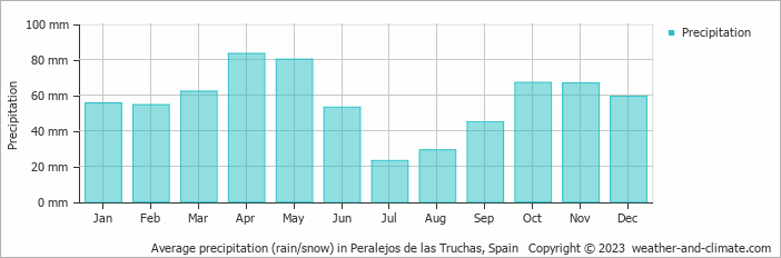 Average monthly rainfall, snow, precipitation in Peralejos de las Truchas, Spain
