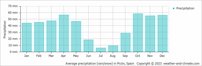 Average monthly rainfall, snow, precipitation in Picón, Spain