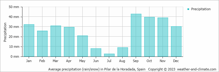 Average monthly rainfall, snow, precipitation in Pilar de la Horadada, Spain
