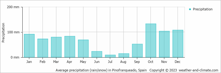 Average monthly rainfall, snow, precipitation in Pinofranqueado, Spain