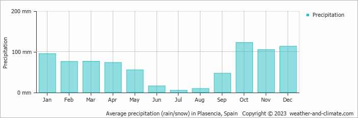 Average monthly rainfall, snow, precipitation in Plasencia, Spain