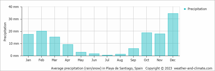 Average monthly rainfall, snow, precipitation in Playa de Santiago, Spain