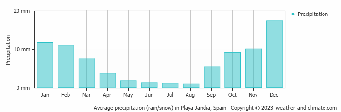 Average monthly rainfall, snow, precipitation in Playa Jandia, Spain