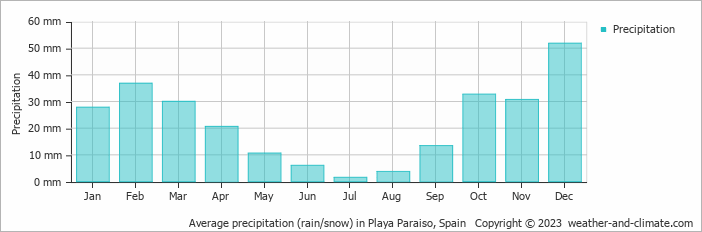 Average monthly rainfall, snow, precipitation in Playa Paraiso, Spain