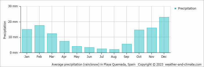 Average monthly rainfall, snow, precipitation in Playa Quemada, Spain
