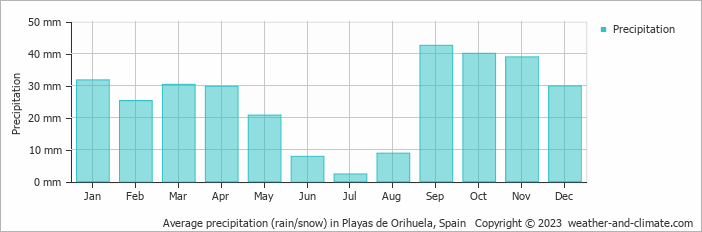 Average monthly rainfall, snow, precipitation in Playas de Orihuela, Spain