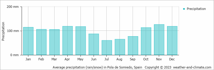 Average monthly rainfall, snow, precipitation in Pola de Somiedo, Spain
