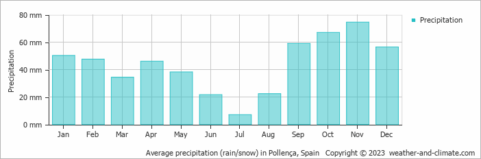 Average monthly rainfall, snow, precipitation in Pollença, Spain