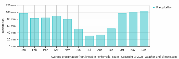 Average monthly rainfall, snow, precipitation in Ponferrada, Spain