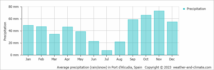 Average monthly rainfall, snow, precipitation in Port d'Alcudia, Spain
