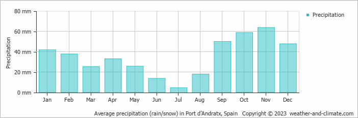 Average monthly rainfall, snow, precipitation in Port d’Andratx, Spain