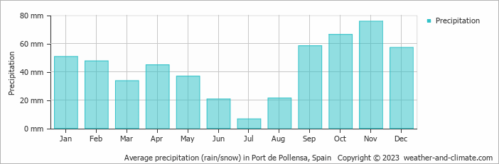 Average monthly rainfall, snow, precipitation in Port de Pollensa, 