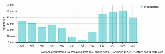 Average monthly rainfall, snow, precipitation in Port des Torrent, Spain