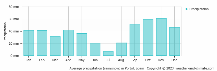 Average monthly rainfall, snow, precipitation in Pòrtol, Spain