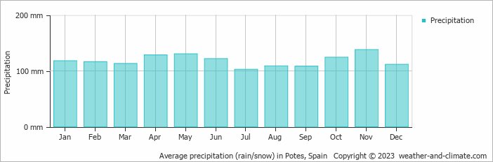 Average monthly rainfall, snow, precipitation in Potes, Spain