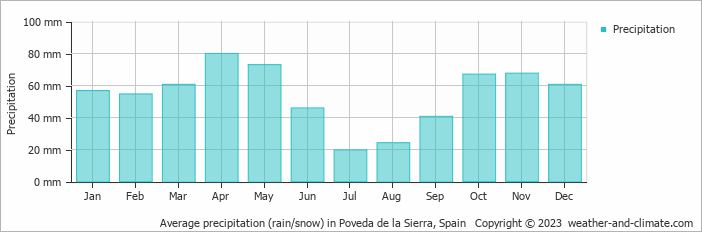 Average monthly rainfall, snow, precipitation in Poveda de la Sierra, Spain