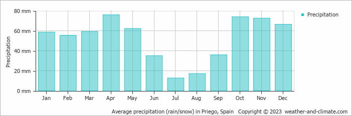 Average monthly rainfall, snow, precipitation in Priego, Spain
