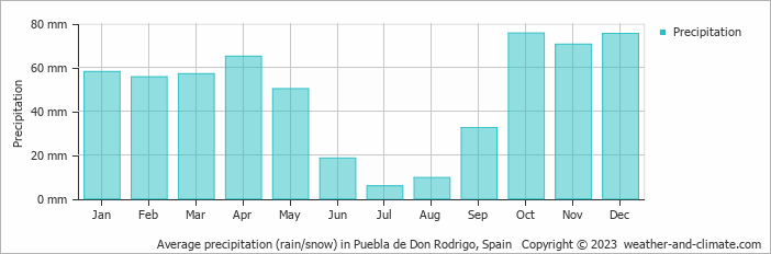 Average monthly rainfall, snow, precipitation in Puebla de Don Rodrigo, Spain