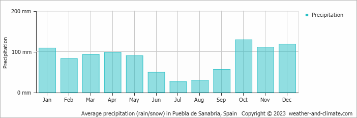 Average monthly rainfall, snow, precipitation in Puebla de Sanabria, Spain