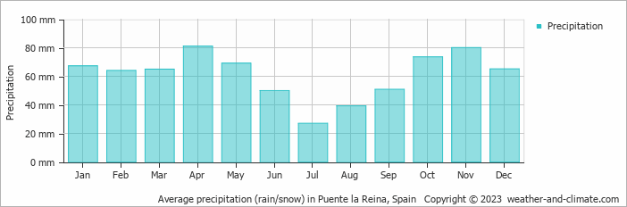 Average monthly rainfall, snow, precipitation in Puente la Reina, Spain