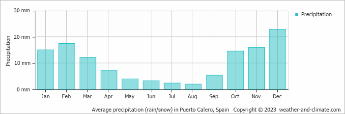 Average monthly rainfall, snow, precipitation in Puerto Calero, Spain