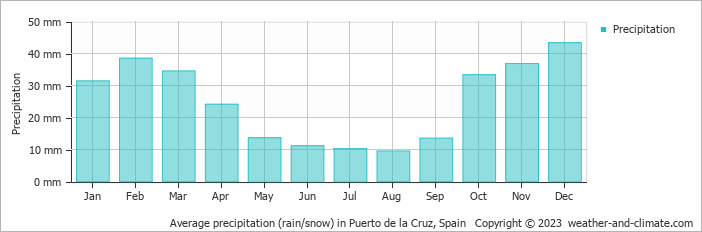 su Bisagra Oír de Average monthly rainfall and snow in Puerto de la Cruz (Canary Islands),  Spain (millimeter)
