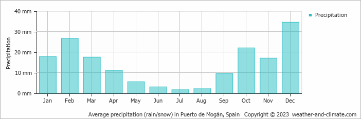 Average monthly rainfall, snow, precipitation in Puerto de Mogán, 