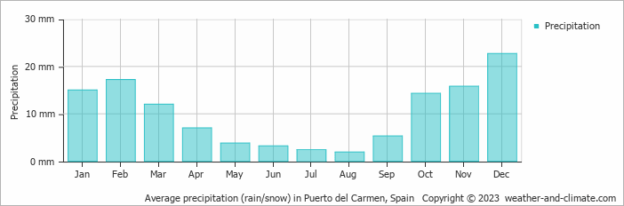 Average monthly rainfall, snow, precipitation in Puerto del Carmen, Spain