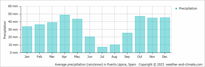 Average monthly rainfall, snow, precipitation in Puerto Lápice, Spain