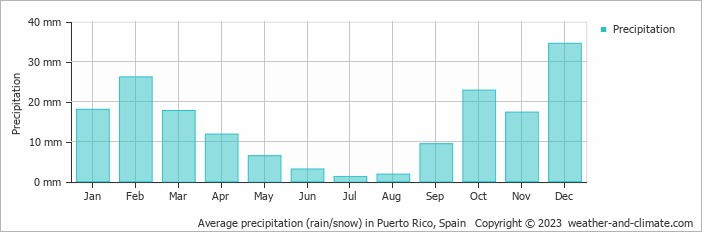 Average monthly rainfall, snow, precipitation in Puerto Rico, 