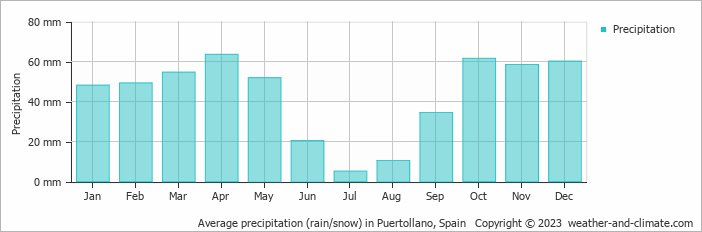Average monthly rainfall, snow, precipitation in Puertollano, Spain