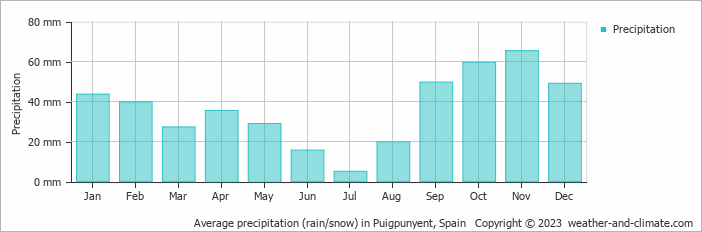 Average monthly rainfall, snow, precipitation in Puigpunyent, Spain