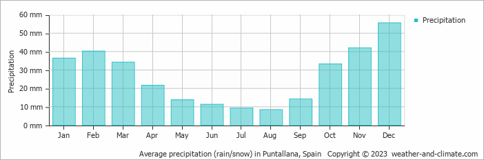 Average monthly rainfall, snow, precipitation in Puntallana, Spain