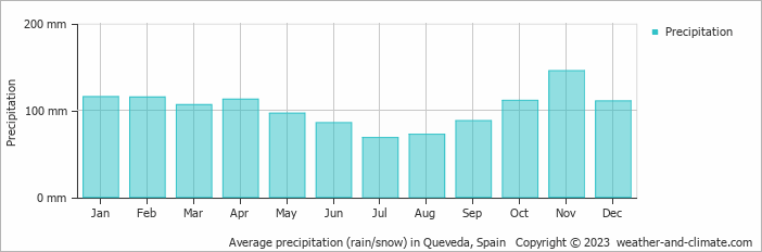 Average monthly rainfall, snow, precipitation in Queveda, Spain
