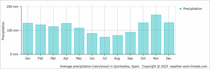 Average monthly rainfall, snow, precipitation in Quintueles, Spain